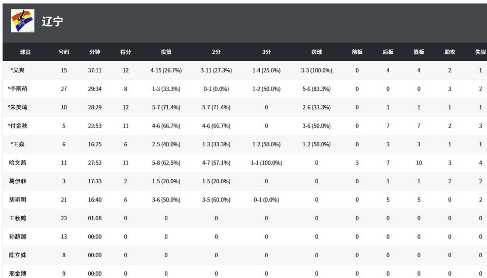 wAA, 山东队目前